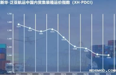 新华·泛亚航运中国内贸集装箱运价指数周报（XH·PDCI）